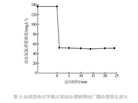 连续型电化学氧化系统处理电厂含氨废水的研究