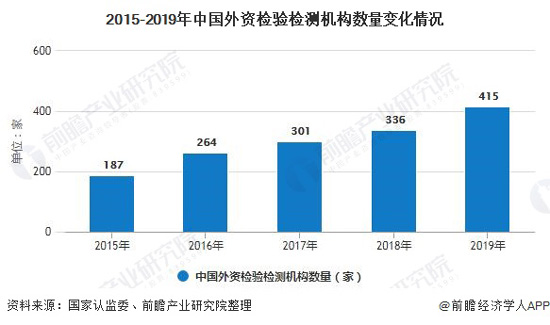 2020年中国检验检测行业市场现状及竞争格局分析 民营资本成为行业发展主力军