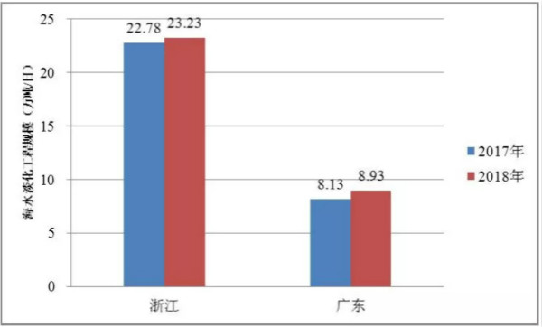 中国海水淡化简史与现状