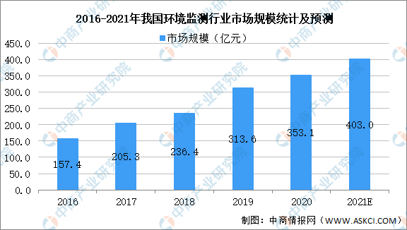 2021年中国先进环保产业链上中下游市场分析（附产业链全景图）