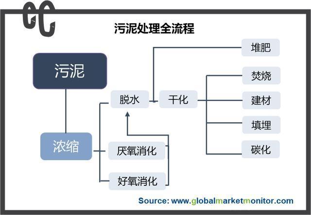 政策利好 行业模式转变 污泥处理行业处于发展快车道