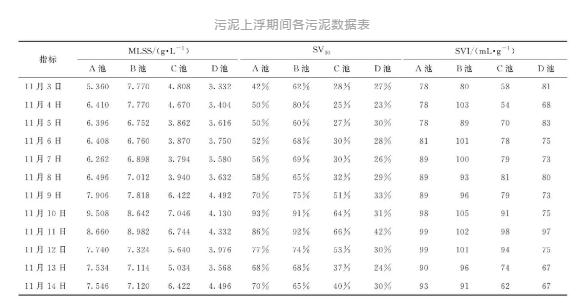 如何立竿见影解决污泥上浮问题？