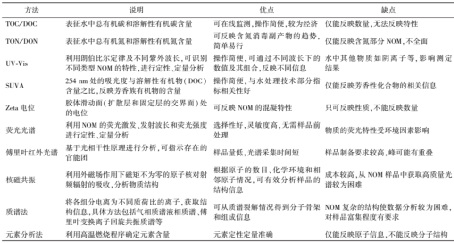 课题：饮用水中天然有机物的分析与表征方法