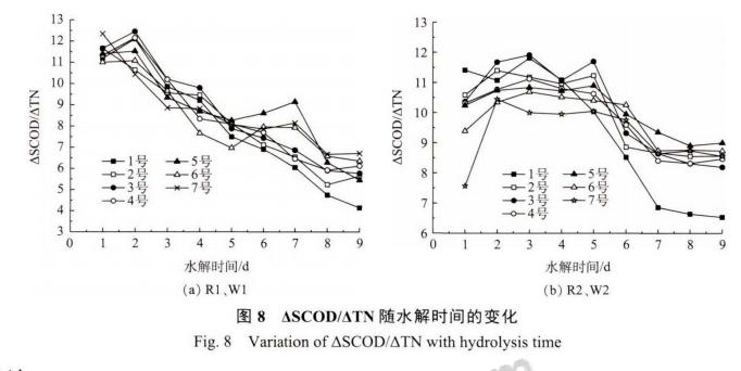 超磁分离污泥与剩余污泥协同水解酸化