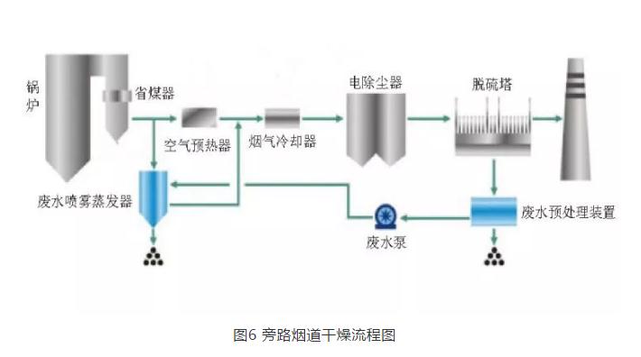 火力发电厂湿法脱硫废水深度处理工艺选择探讨