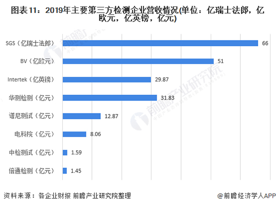 2021年中国第三方检测行业市场现状、竞争格局及发展趋势分析 国有机构市场化转型