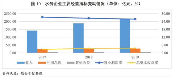 水务行业2020年研究报告