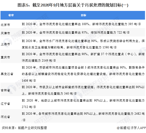 2020年国家及各省市污泥处理政策汇总:国家日益重视，地方政府积极响应