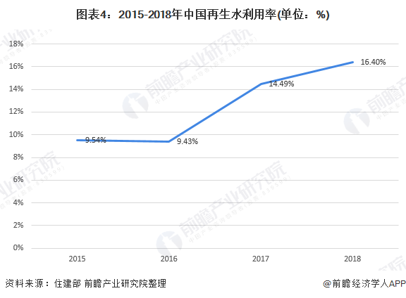 2020年中国再生水行业市场规模与发展趋势分析 利用率有所上升