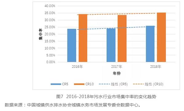 中国城镇水务行业发展报告(2019) | 水务行业的市场结构