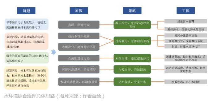 中心城区水环境综合治理方案探索与实践