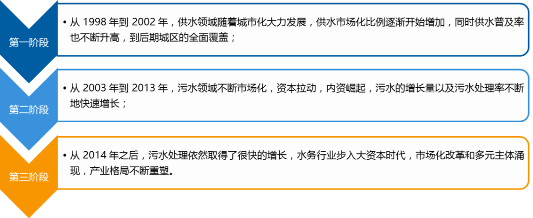 水务行业研究系列报告之水务行业全景扫描