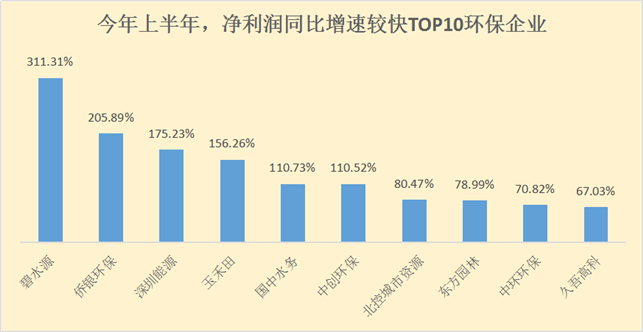 100家环保上市公司中报：近半数业绩下滑 谁利润增长311%？