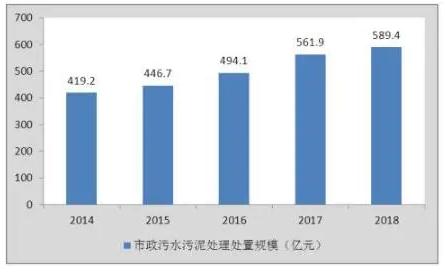 2021污泥处理处置行业现状及发展前景分析