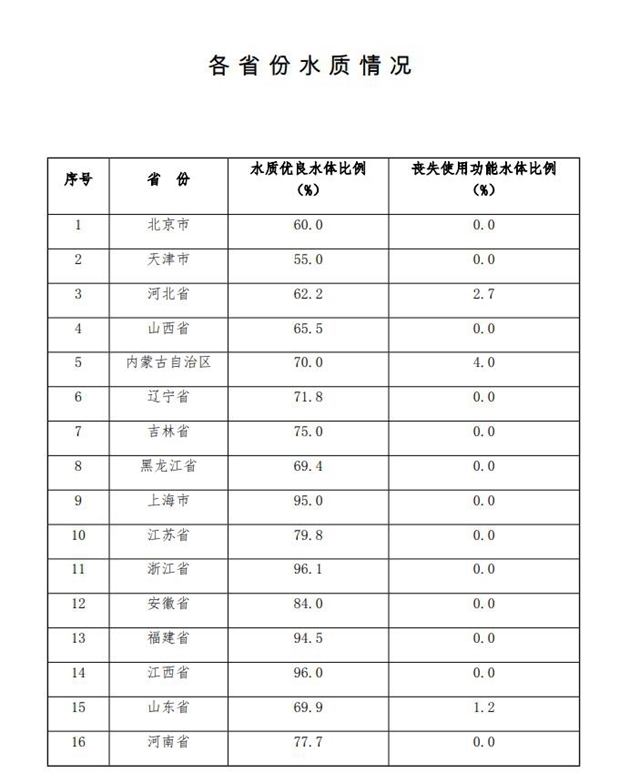 生态环境部：《关于2020年1-9月水环境目标任务完成情况的函》发布