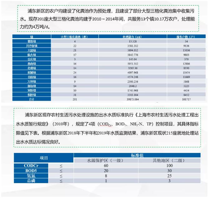 我国农村污水处理的现状、问题及对策—以上海浦东为例