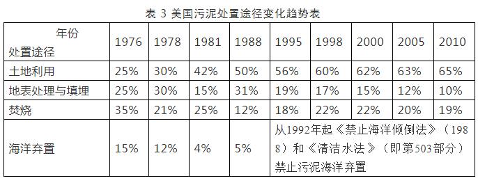 国内外污泥处理处置方法对比