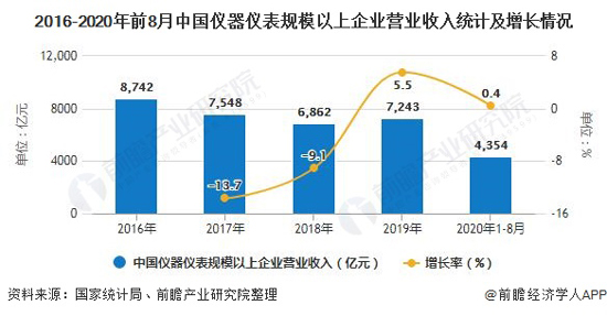 2020年中国仪器仪表行业市场现状及发展前景分析 未来科学仪器发展应用潜力巨大