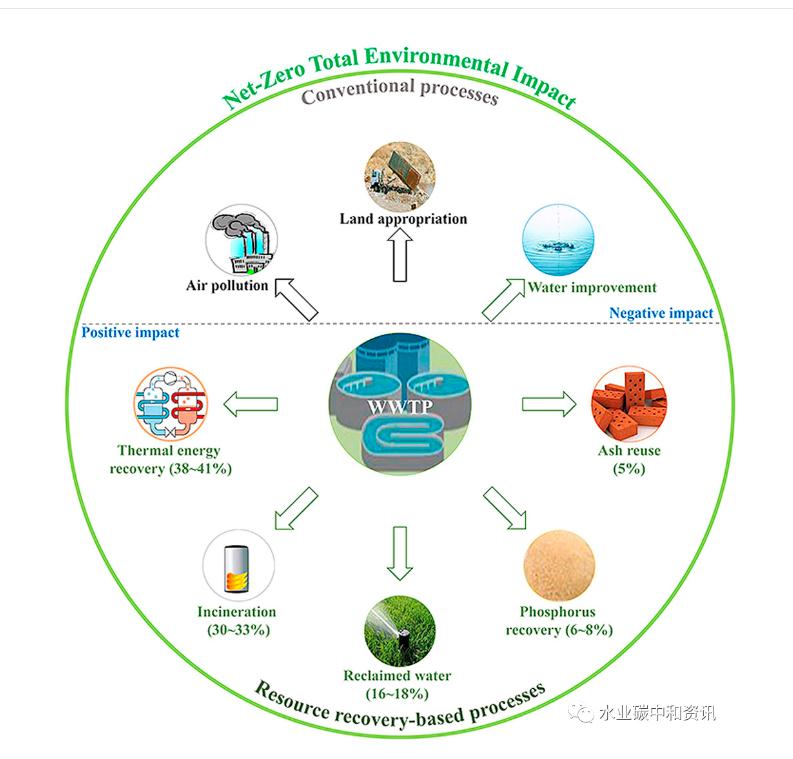 热能回收可使污水处理对环境影响扭亏为盈