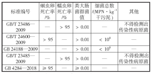 新冠病毒疫情下谈有机固废处理标准中无害化要求——以城镇污水处理厂污泥处理处置为例