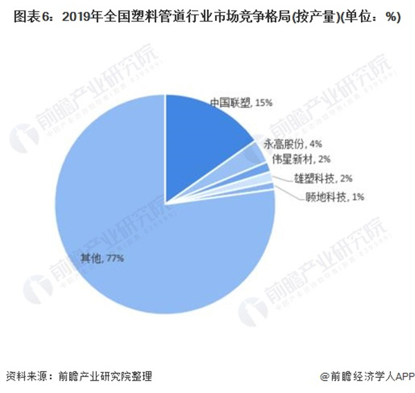2020年中国塑料管道行业市场现状及竞争格局分析 中国联塑独占鳌头