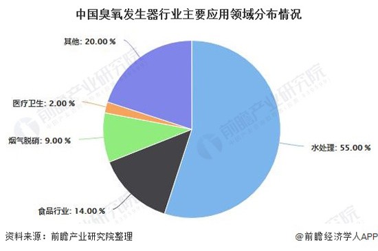 2020年中国臭氧发生器行业市场竞争格局分析 水处理成为行业主要应用市场