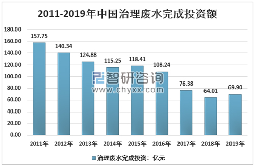 2020年中国水环境治理行业政策规划现状及发展前景趋势分析（附排水管道长度、污水处理率、废水治理投资额等）