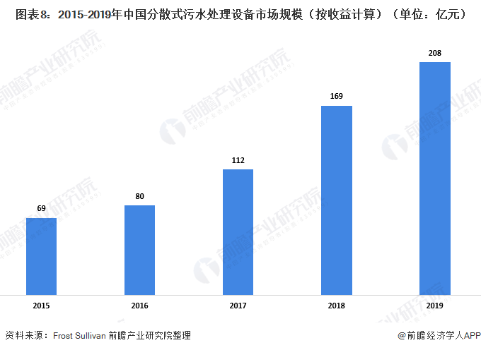 2020年中国污水处理行业市场现状及发展趋势分析 农村为分散式污水处理主要应用地