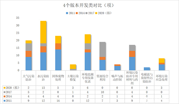 2011-2020 环保技术装备的国家鼓励发展目录有什么变化？