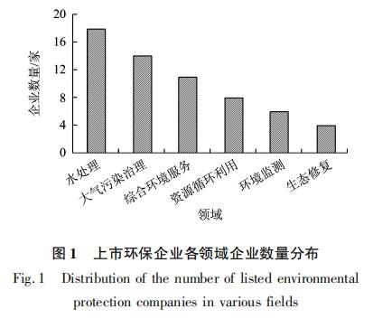 研发投入对我国上市环保企业绩效的影响分析