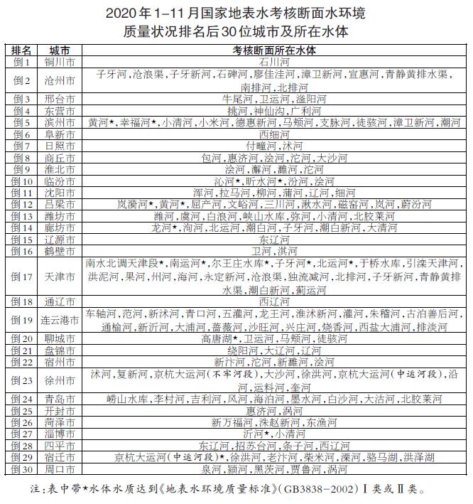 1-11月 水质优良断面比例为82.0%、优良天数比例为87.9%