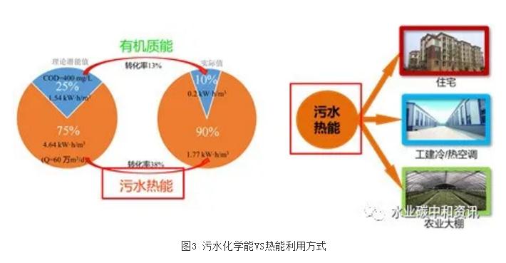 研究分析 | 污水余温热能存在潜在碳交易额