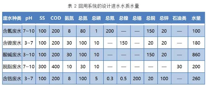 电镀工业园区污水处理厂的设计与运行