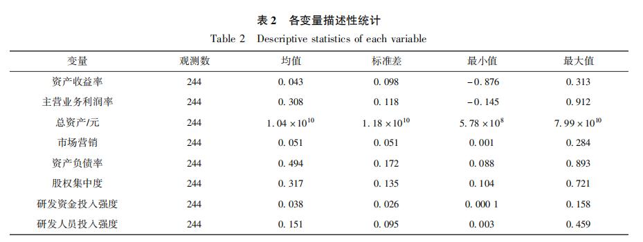 研发投入对我国上市环保企业绩效的影响分析