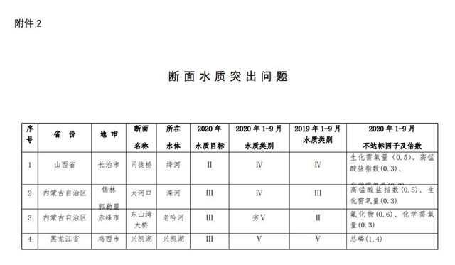 生态环境部：《关于2020年1-9月水环境目标任务完成情况的函》发布