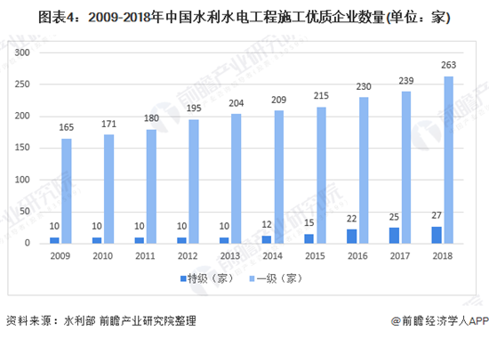 2020年中国水利工程行业市场现状及发展趋势分析 多元化、多层次、多渠道投资格局