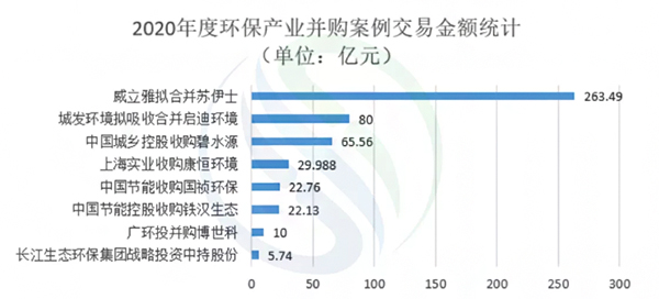 从年度十大并购案看环保行业未来并购趋势