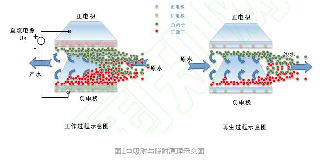 电吸附技术在电力行业废水处理中的应用