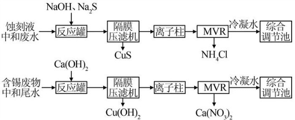 危废处置企业废水处理工程实例