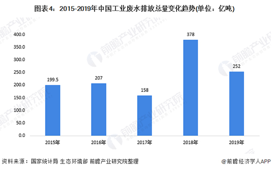 2020年中国工业废水处理行业市场现状及发展前景分析 2025年市场规模将近1300亿元