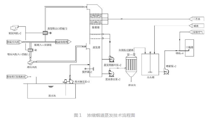 烟道蒸发脱硫废水零排放的优化应用研究