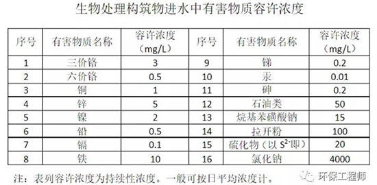 盐分低于多少 可以进入生化系统？