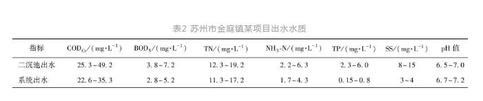 铁碳-砂滤的深度除磷工艺在农村生活污水处理中的应用