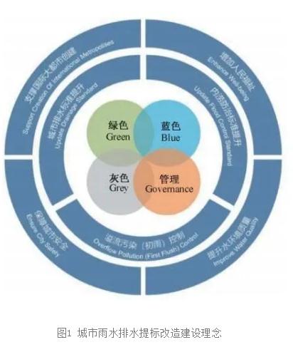 唐建国：城市雨水排水系统提标改造与建设途径