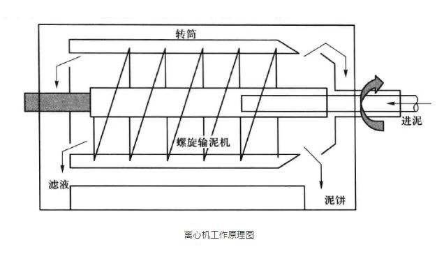 污泥脱水技术综述