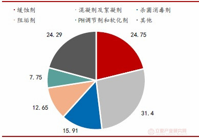 历年全球水处理行业市场规模增长及细分市场、产品结构分析