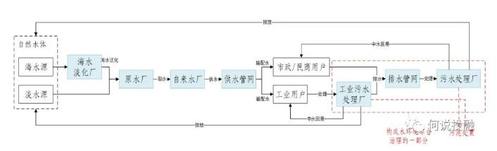 水务行业研究及分析报告