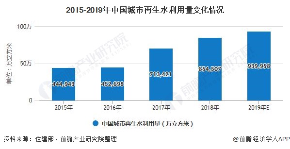 2020年中国再生水行业市场分析：投资规模已突破800亿元 利用量及利用率逐年增长