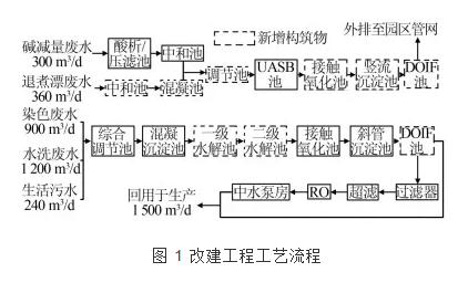 印染废水分质处理模式及其在改造工程中的应用