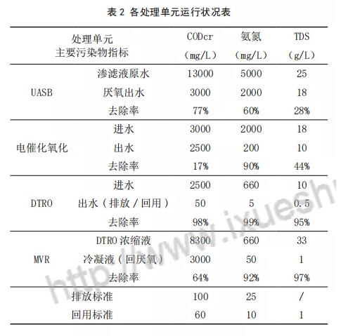 高氨氮渗滤液零排放处理技术研究